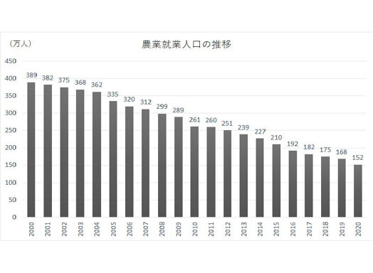 出典：農林水産省「農業センサス」「農業構造動態調査」より、1-ONE-編集部作成